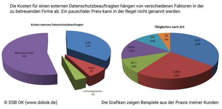 Externer Datenschutzbeauftragter Kosten